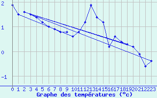 Courbe de tempratures pour Norderney