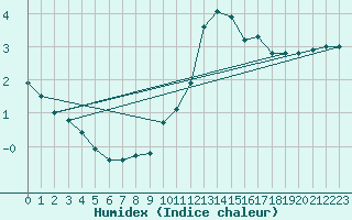 Courbe de l'humidex pour Monte Cimone