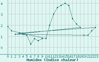 Courbe de l'humidex pour Adelboden