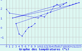 Courbe de tempratures pour Dourbes (Be)