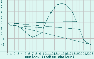 Courbe de l'humidex pour Vannes-Sn (56)