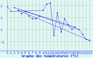 Courbe de tempratures pour Stuttgart / Schnarrenberg