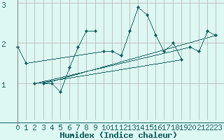 Courbe de l'humidex pour Mont-Rigi (Be)