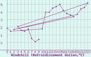 Courbe du refroidissement olien pour Cerisiers (89)