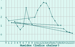 Courbe de l'humidex pour Waddington