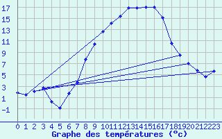 Courbe de tempratures pour Berne Liebefeld (Sw)