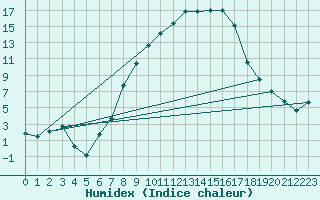 Courbe de l'humidex pour Berne Liebefeld (Sw)