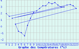 Courbe de tempratures pour Trappes (78)