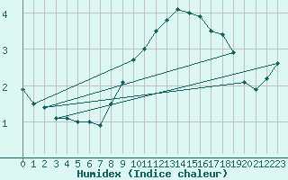 Courbe de l'humidex pour Hultsfred Swedish Air Force Base