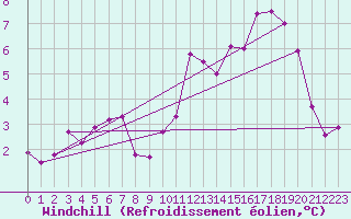 Courbe du refroidissement olien pour Gros-Rderching (57)
