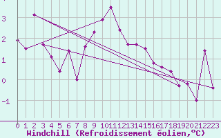 Courbe du refroidissement olien pour Nyon-Changins (Sw)