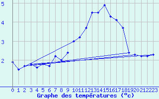 Courbe de tempratures pour Elsenborn (Be)
