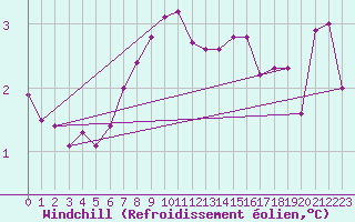 Courbe du refroidissement olien pour Sierra de Alfabia