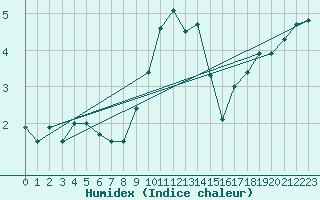 Courbe de l'humidex pour Usti Nad Labem