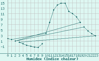 Courbe de l'humidex pour Thoiras (30)