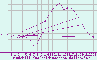Courbe du refroidissement olien pour Le Havre - Octeville (76)