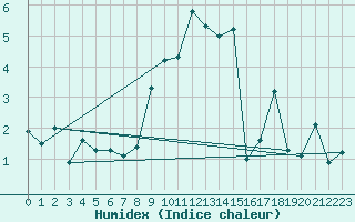 Courbe de l'humidex pour Bivio