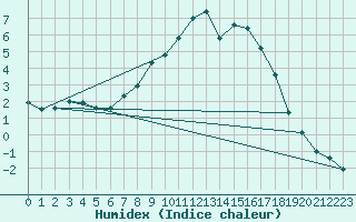 Courbe de l'humidex pour Joensuu Linnunlahti