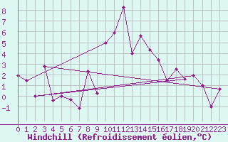 Courbe du refroidissement olien pour Flhli