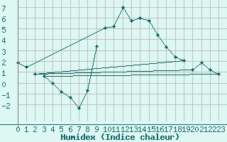 Courbe de l'humidex pour Banloc