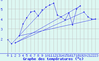 Courbe de tempratures pour Obrestad