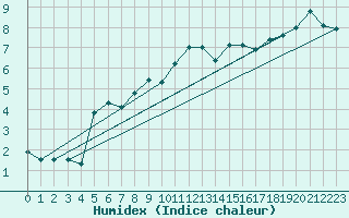 Courbe de l'humidex pour Aflenz