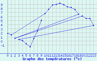 Courbe de tempratures pour Marnitz