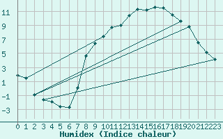 Courbe de l'humidex pour Rostherne No 2