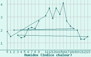 Courbe de l'humidex pour Moleson (Sw)