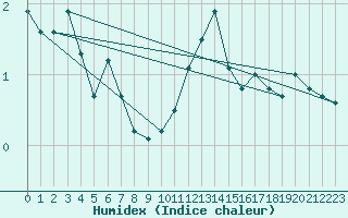 Courbe de l'humidex pour Glenanne