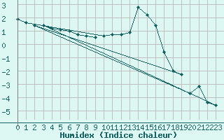 Courbe de l'humidex pour Roanne (42)