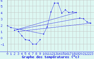 Courbe de tempratures pour Mende - Chabrits (48)