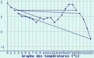 Courbe de tempratures pour Ernage (Be)