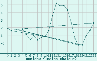 Courbe de l'humidex pour Croisette (62)