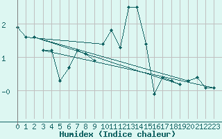 Courbe de l'humidex pour Sennybridge