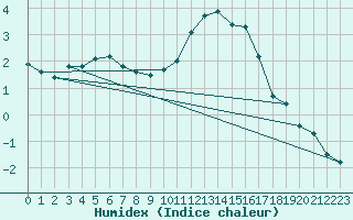 Courbe de l'humidex pour Saint-Amans (48)