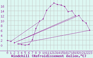 Courbe du refroidissement olien pour Wynau