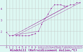 Courbe du refroidissement olien pour Lignerolles (03)