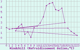 Courbe du refroidissement olien pour Ste (34)