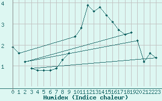 Courbe de l'humidex pour Vest-Torpa Ii