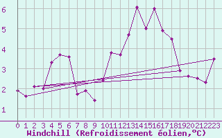 Courbe du refroidissement olien pour Angers-Beaucouz (49)