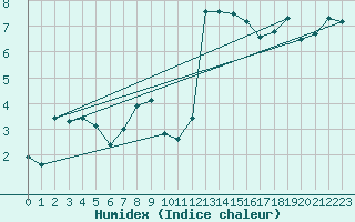 Courbe de l'humidex pour Kise Pa Hedmark