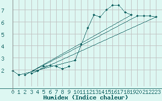 Courbe de l'humidex pour Tarbes (65)