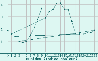 Courbe de l'humidex pour Vicosoprano