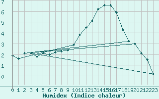 Courbe de l'humidex pour Le Luc (83)