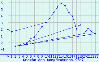Courbe de tempratures pour Luechow