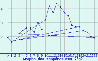 Courbe de tempratures pour Moleson (Sw)