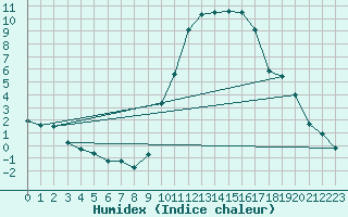 Courbe de l'humidex pour Pau (64)