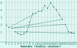 Courbe de l'humidex pour Forde / Bringelandsasen