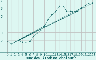 Courbe de l'humidex pour Haellum